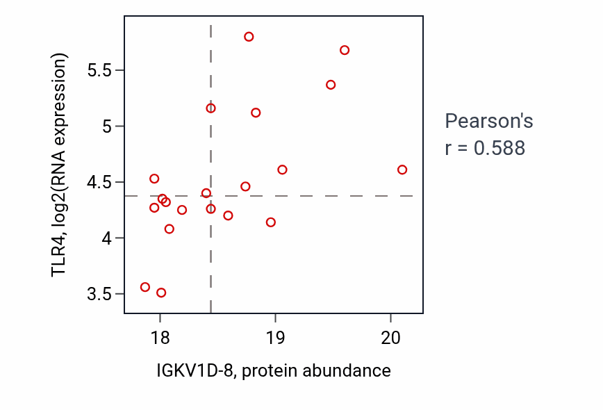 Per-sample scatter of IGKV1D-8 vs TLR4 in CCRCC (Pearson r = 0.59).