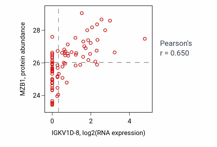 Per-sample scatter of IGKV1D-8 vs MZB1 in OV (Pearson r = 0.65).