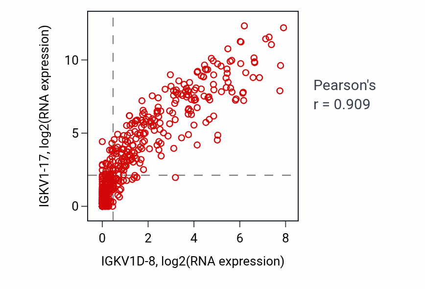 Per-sample scatter of IGKV1D-8 vs IGKV1-17 in THCA (Pearson r = 0.91).