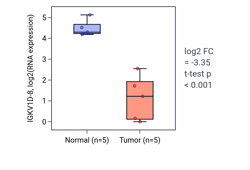 Tumor-vs-normal expression box plot for IGKV1D-8 in COAD.