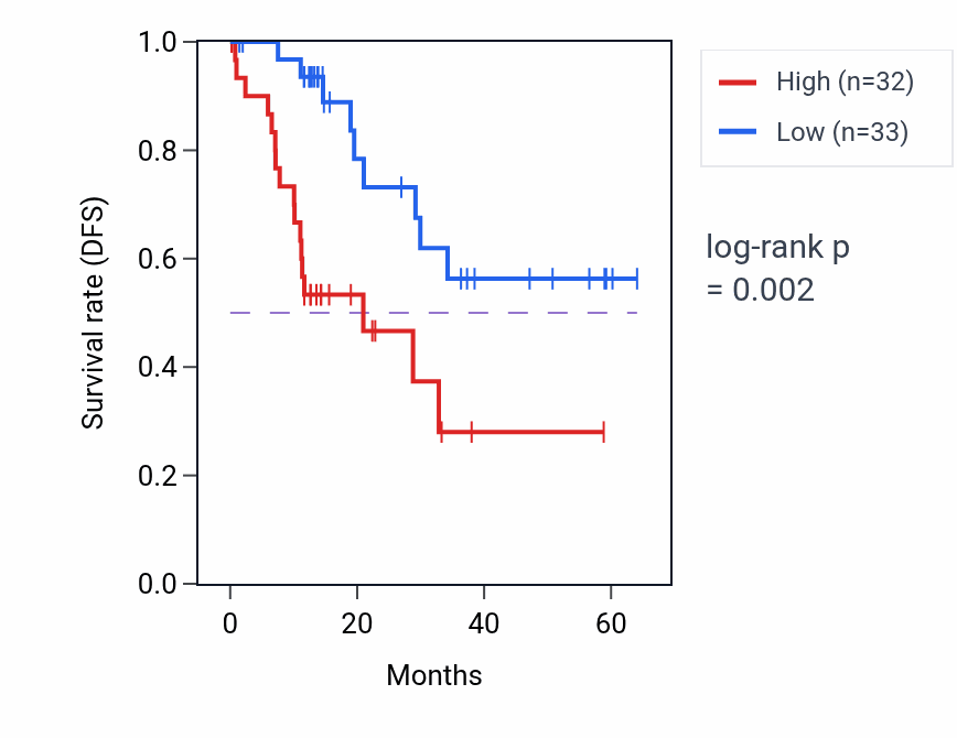 Kaplan&ndash;Meier survival curve for IGKV1D-8 mass-spec protein-high vs -low samples in LUAD.