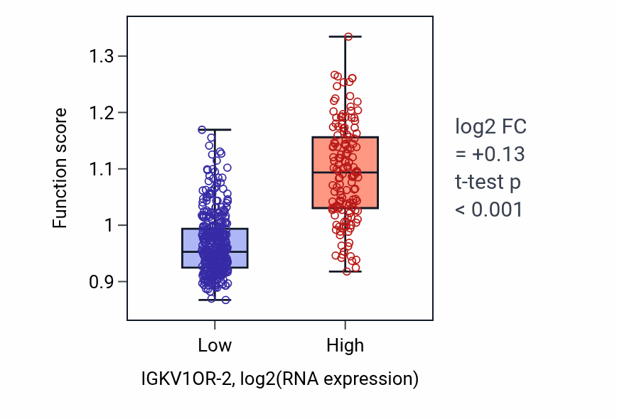 Box plot of B cell mediated immunity in IGKV1OR-2-low vs IGKV1OR-2-high samples in THCA.