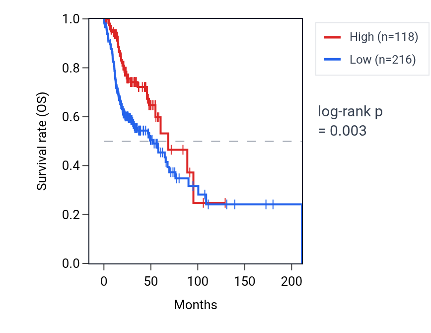 Kaplan&ndash;Meier survival curve for IGKV1OR-2 RNA expression in HNSC: high vs low expression groups.