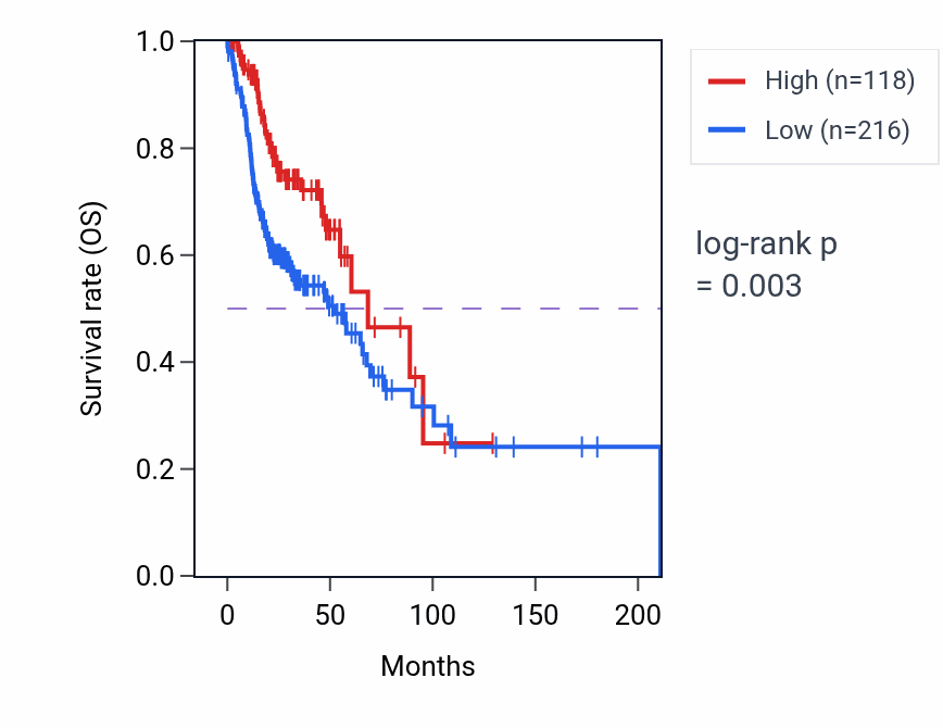 Kaplan&ndash;Meier survival curve for IGKV1OR-2 RNA-high vs -low samples in HNSC.