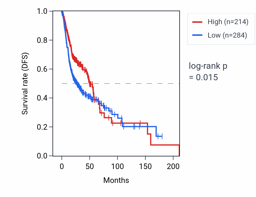 Kaplan&ndash;Meier survival curve for IGKV1OR-3 RNA expression in HNSC: high vs low expression groups.