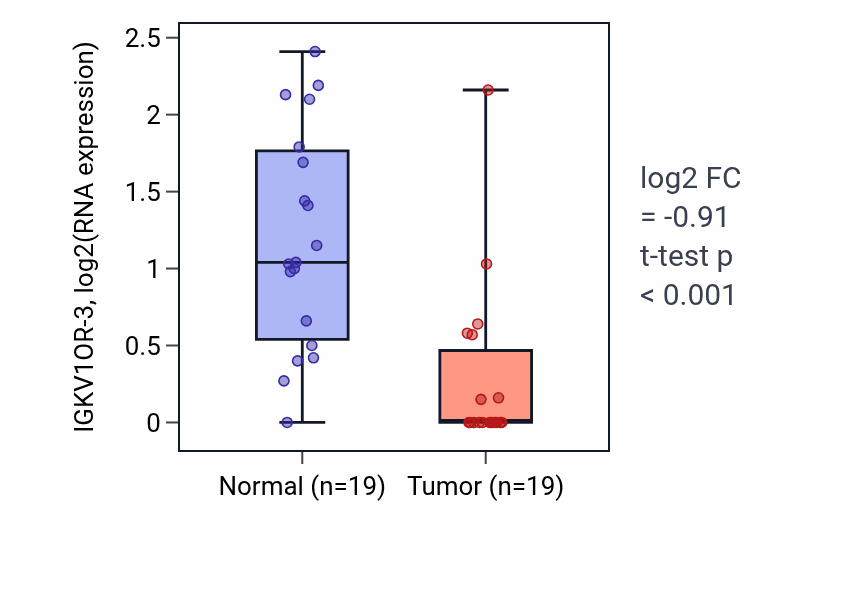 Tumor-vs-normal expression box plot for IGKV1OR-3 in COAD.