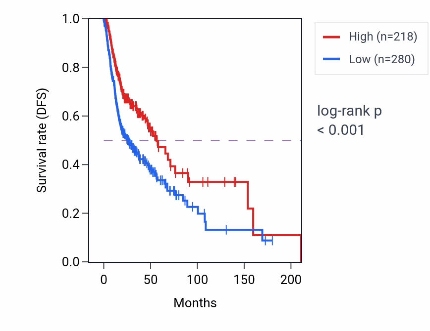 Kaplan&ndash;Meier survival curve for IGKV1OR1-1 RNA expression in HNSC: high vs low expression groups.