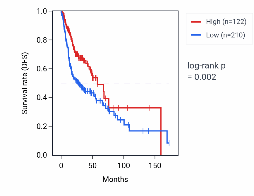 Kaplan&ndash;Meier survival curve for IGKV1OR10-1 RNA expression in HNSC: high vs low expression groups.