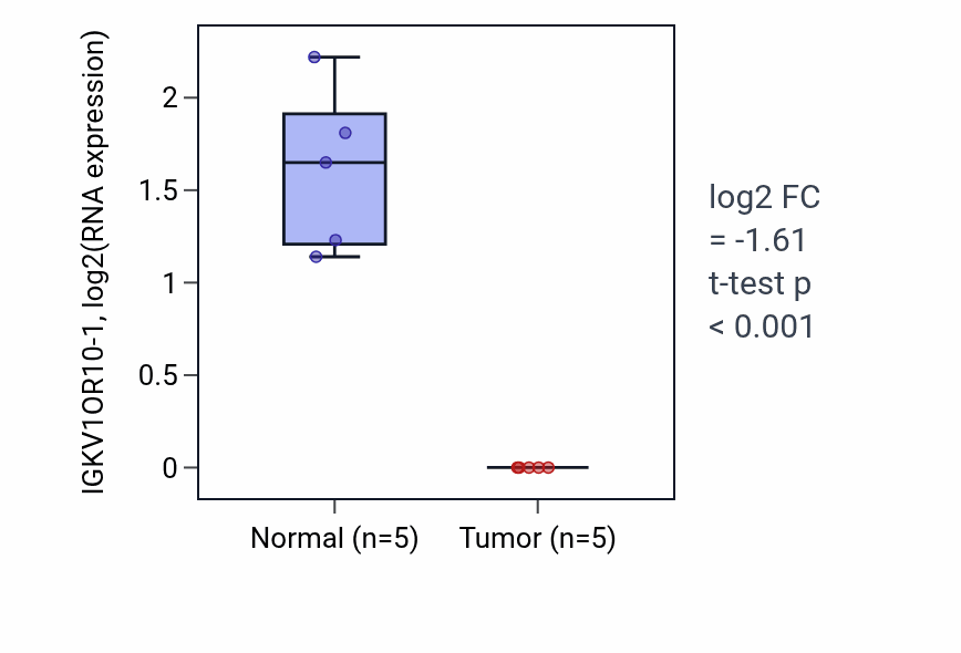 Tumor-vs-normal expression box plot for IGKV1OR10-1 in COAD.