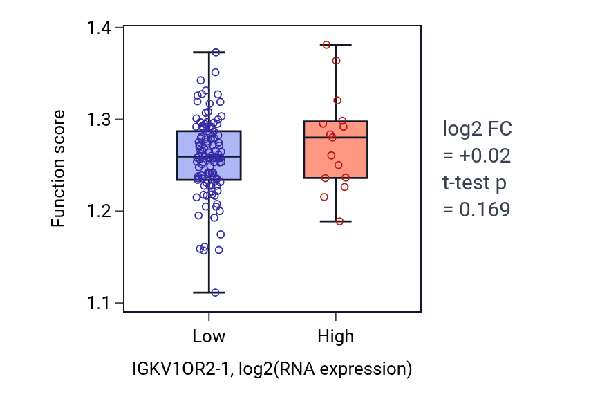 Box plot of Immunoglobulin production in IGKV1OR2-1-low vs IGKV1OR2-1-high samples in LAML.