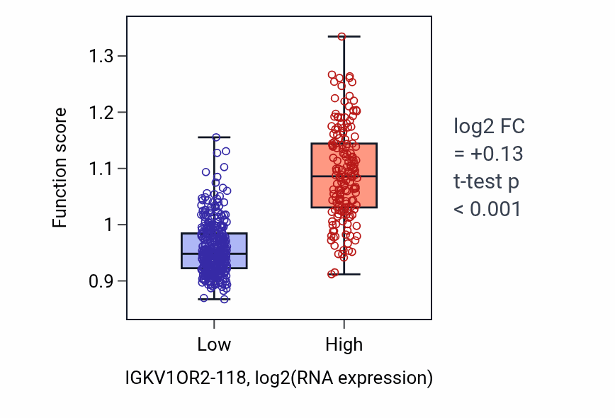 Box plot of B cell mediated immunity in IGKV1OR2-118-low vs IGKV1OR2-118-high samples in THCA.