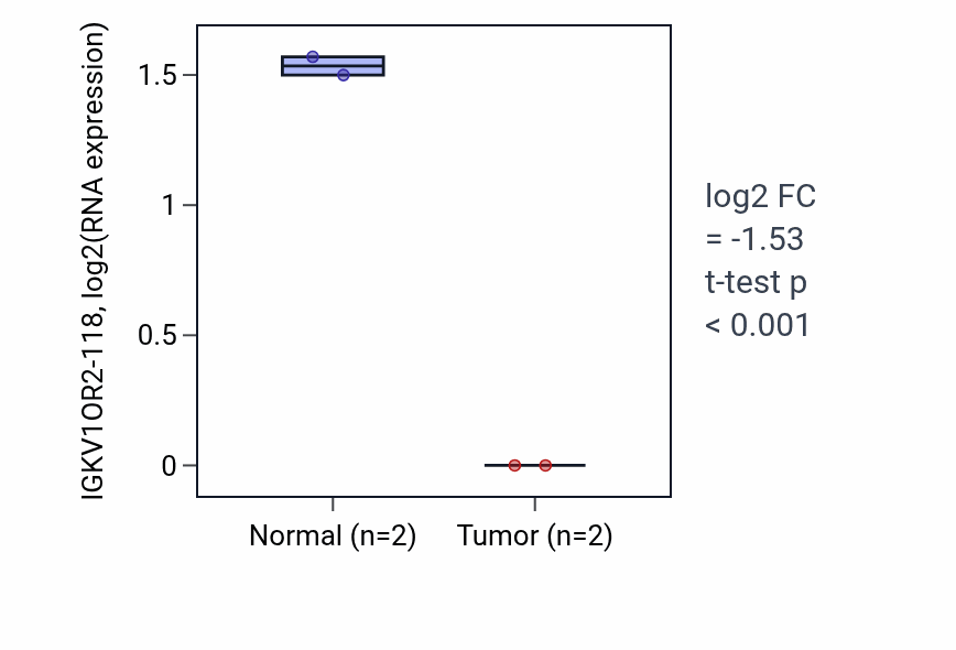Tumor-vs-normal expression box plot for IGKV1OR2-118 RNA in COAD.