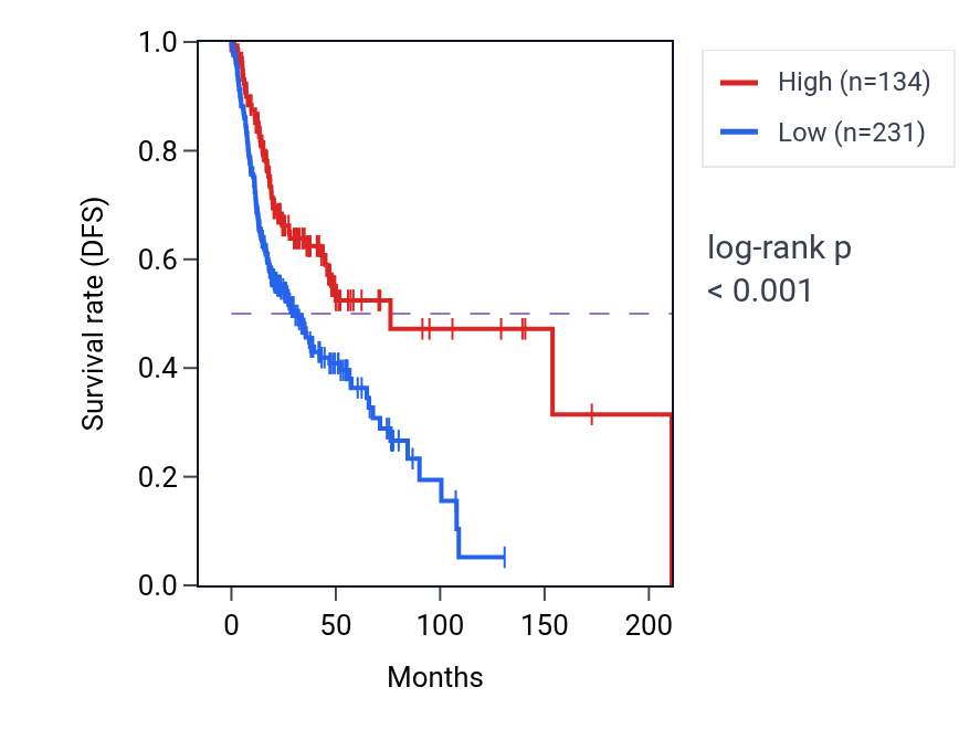 Kaplan&ndash;Meier survival curve for IGKV1OR2-118 RNA-high vs -low samples in HNSC.