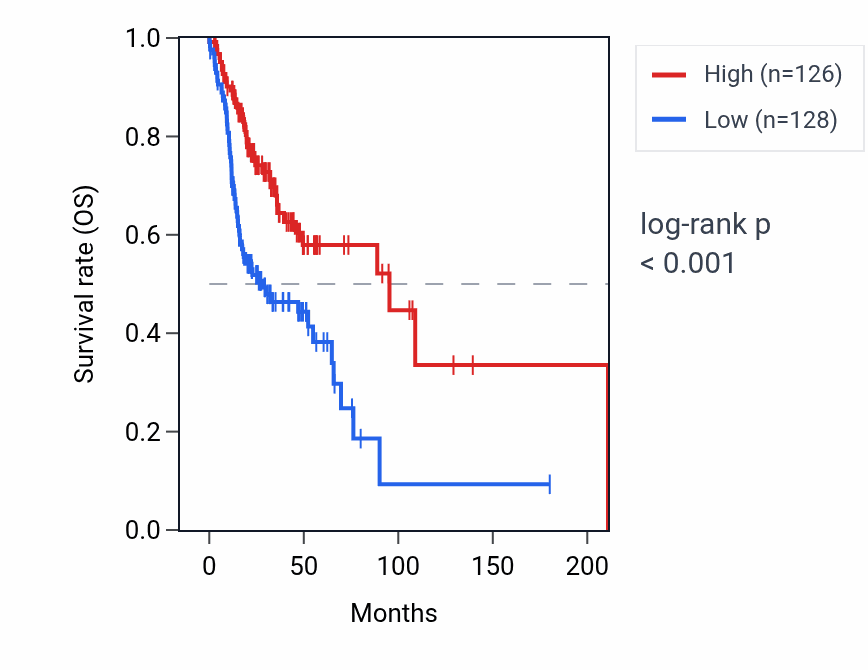 Kaplan&ndash;Meier survival curve for IGKV1OR2-3 RNA expression in HNSC: high vs low expression groups.