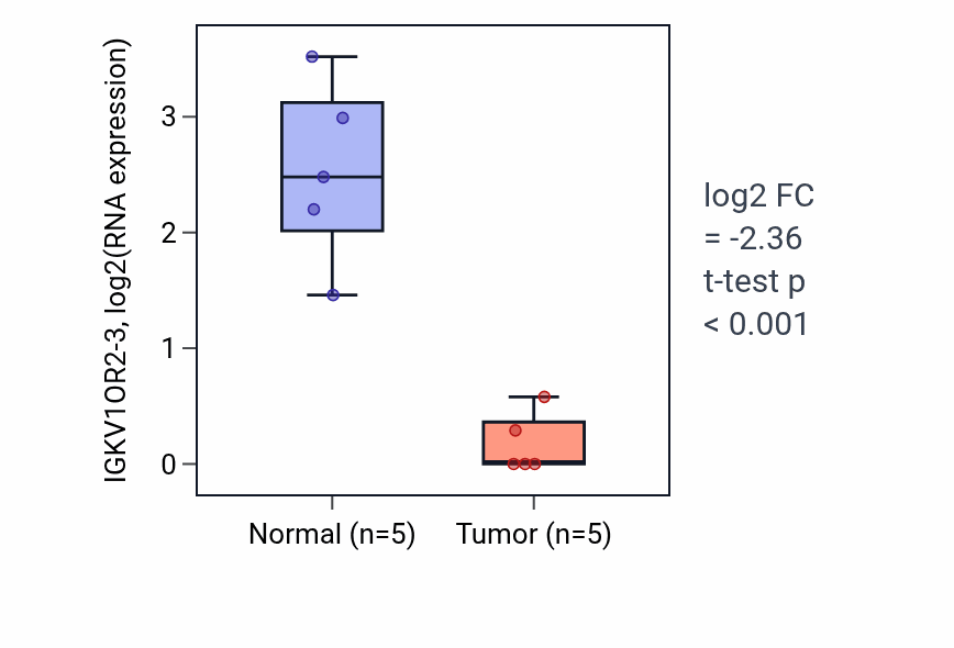 Tumor-vs-normal expression box plot for IGKV1OR2-3 in COAD.