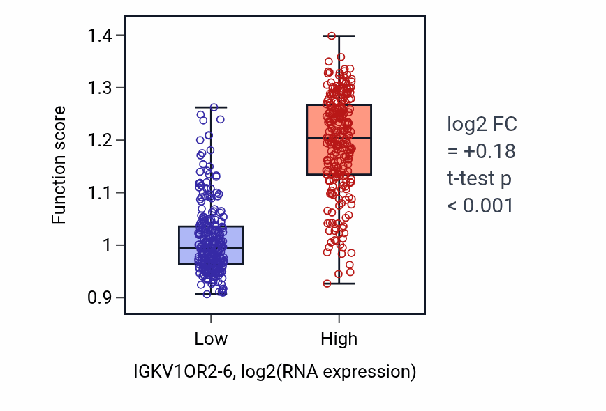 Box plot of Antibacterial humoral response in IGKV1OR2-6-low vs IGKV1OR2-6-high samples in THCA.