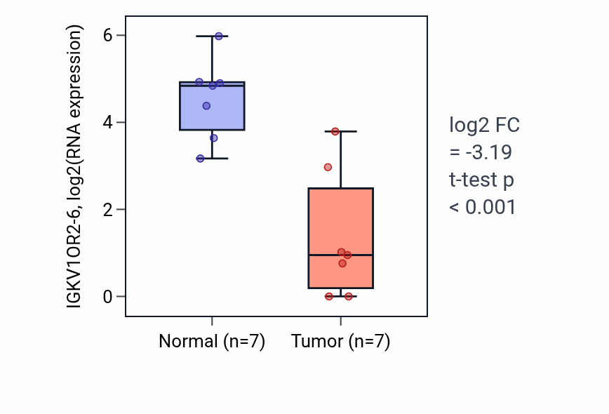 Tumor-vs-normal expression box plot for IGKV1OR2-6 RNA in COAD.