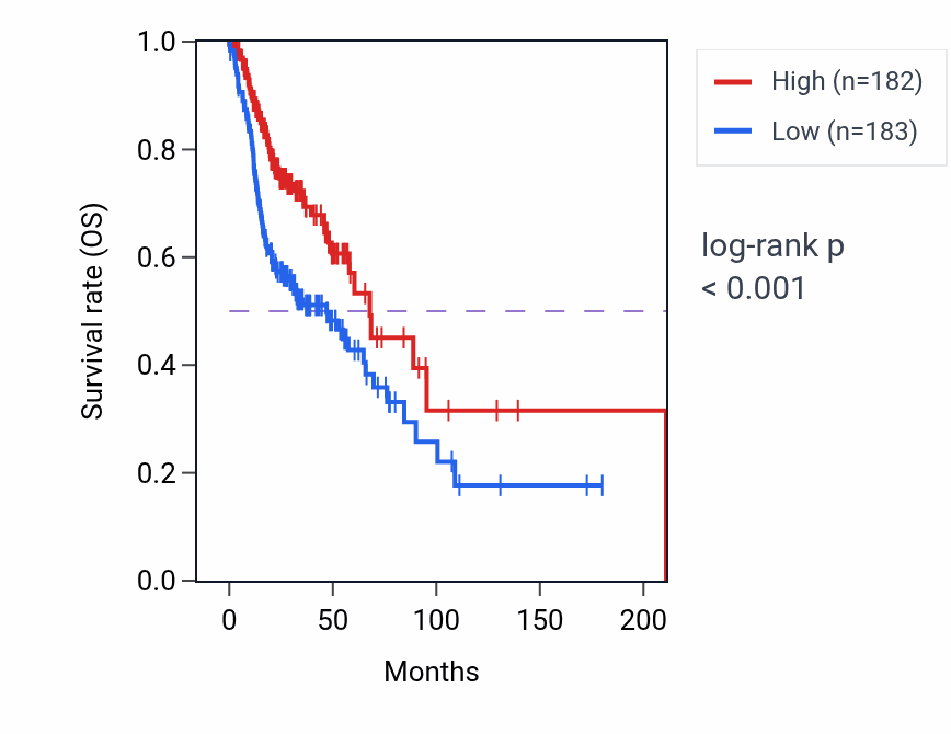 Kaplan&ndash;Meier survival curve for IGKV1OR2-6 RNA-high vs -low samples in HNSC.
