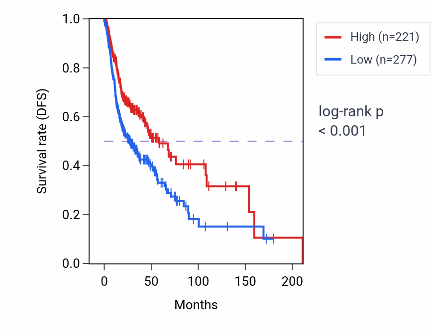 Kaplan&ndash;Meier survival curve for IGKV1OR2-9 RNA-high vs -low samples in HNSC.