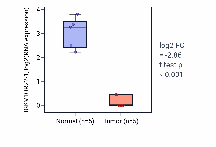 Tumor-vs-normal expression box plot for IGKV1OR22-1 in COAD.