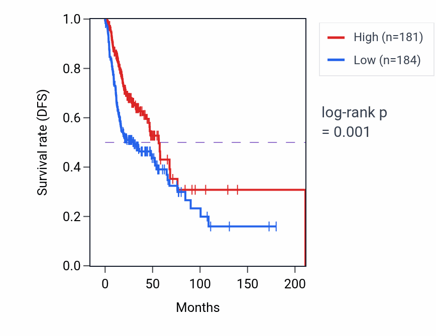 Kaplan&ndash;Meier survival curve for IGKV1OR22-5 RNA expression in HNSC: high vs low expression groups.