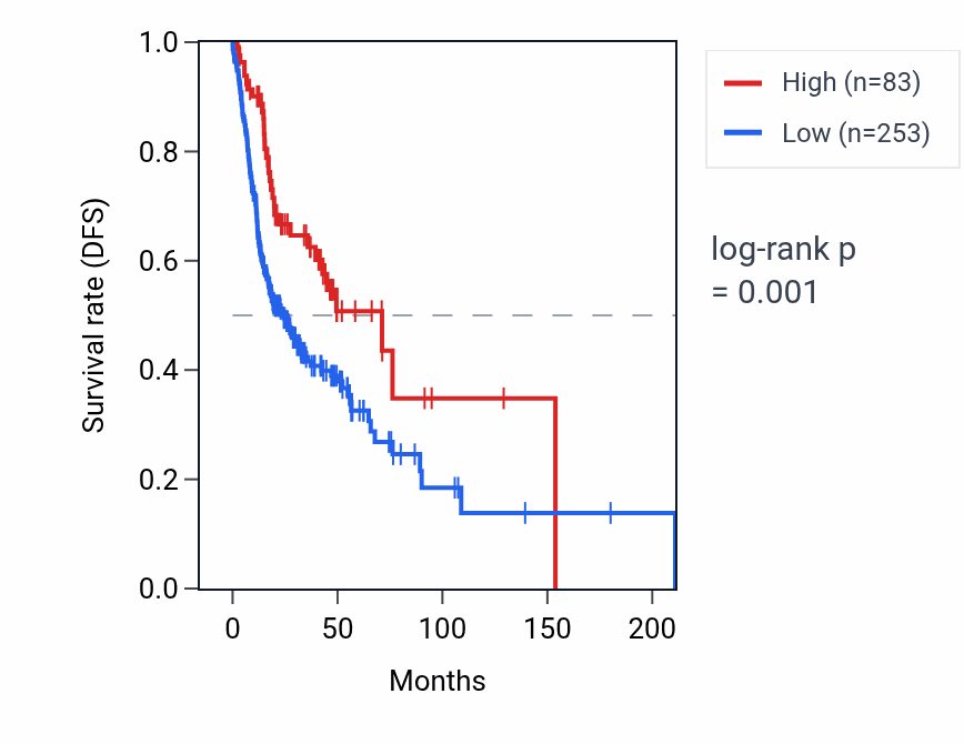 Kaplan&ndash;Meier survival curve for IGKV1OR9-1 RNA expression in HNSC: high vs low expression groups.