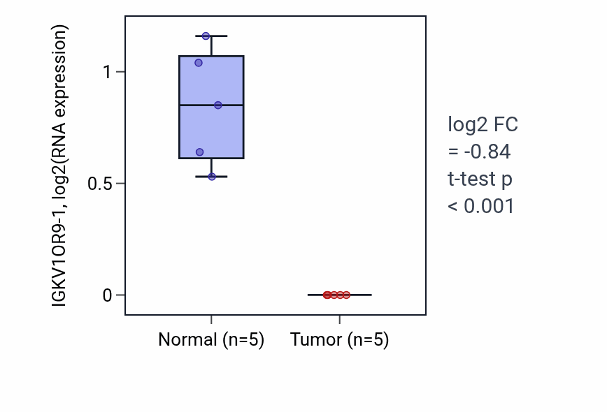 Tumor-vs-normal expression box plot for IGKV1OR9-1 in COAD.