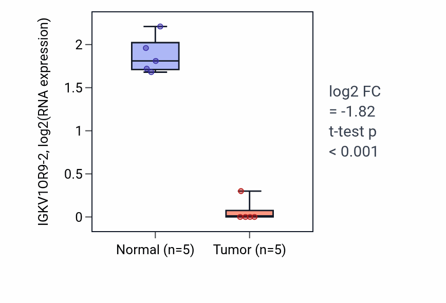 Tumor-vs-normal expression box plot for IGKV1OR9-2 in COAD.