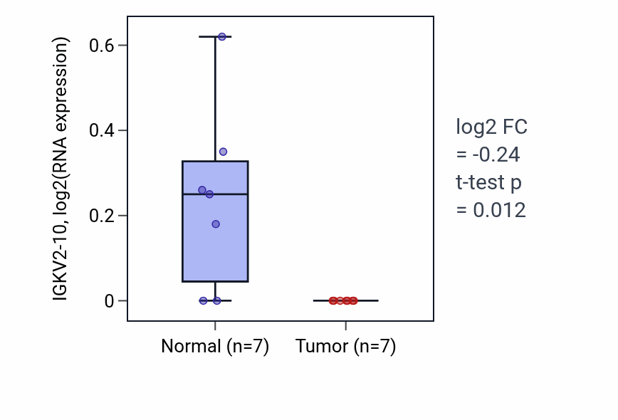 Tumor-vs-normal expression box plot for IGKV2-10 in COAD.