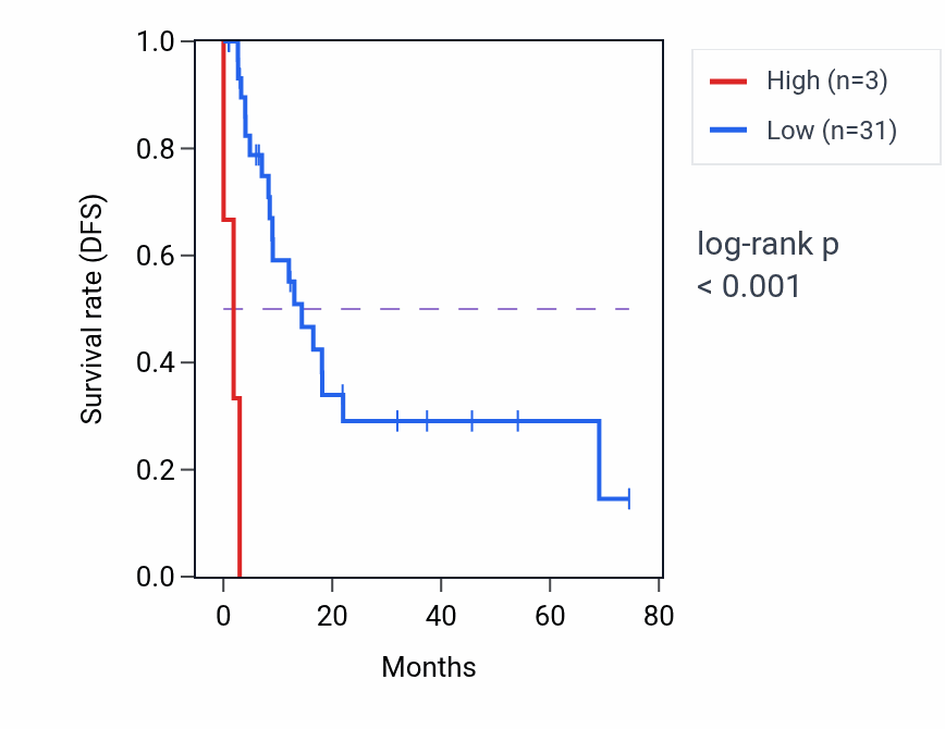 Kaplan&ndash;Meier survival curve for IGKV2-14 RNA expression in MESO: high vs low expression groups.