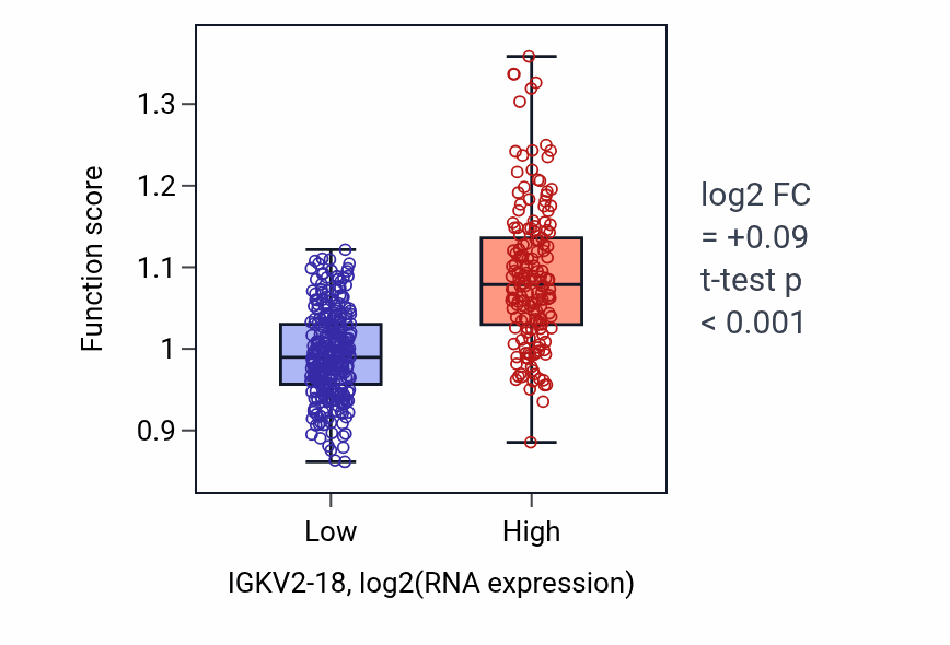 Box plot of B cell receptor signaling pathway in IGKV2-18-low vs IGKV2-18-high samples in SKCM.