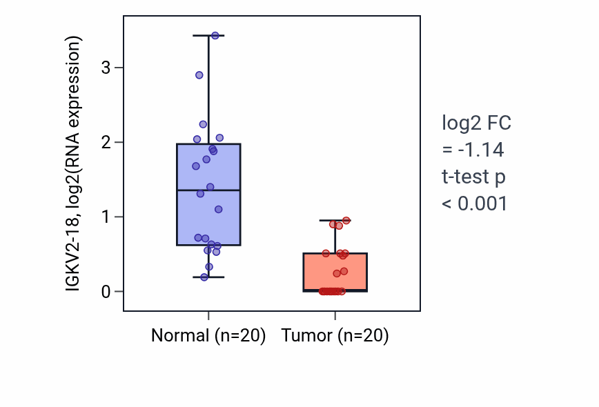 Tumor-vs-normal expression box plot for IGKV2-18 in COAD.