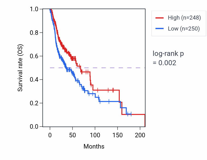 Kaplan&ndash;Meier survival curve for IGKV2-24 RNA expression in HNSC: high vs low expression groups.