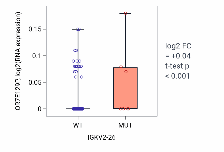 Box plot of OR7E129P in IGKV2-26-low vs IGKV2-26-high samples in SKCM.
