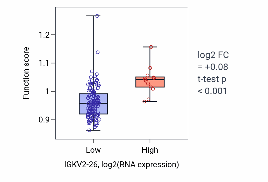 Box plot of Antimicrobial humoral response in IGKV2-26-low vs IGKV2-26-high samples in GBM.