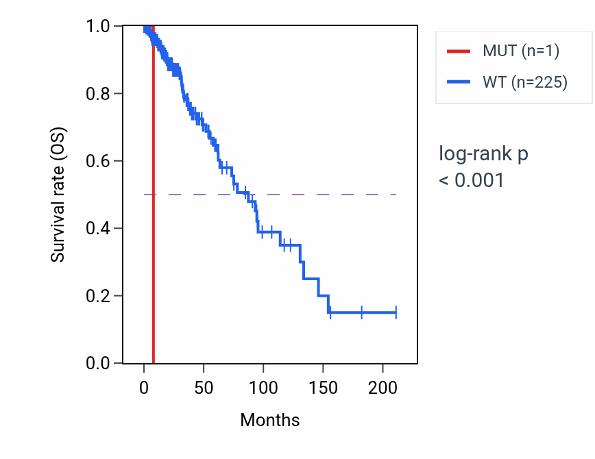 Kaplan&ndash;Meier survival curve for IGKV2-26 mutant vs wild-type samples in LGG.