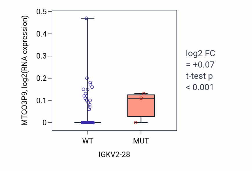 Box plot of MTCO3P9 in IGKV2-28-low vs IGKV2-28-high samples in LUAD.