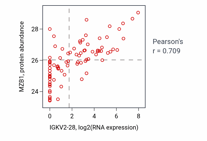 Per-sample scatter of IGKV2-28 vs MZB1 in OV (Pearson r = 0.71).