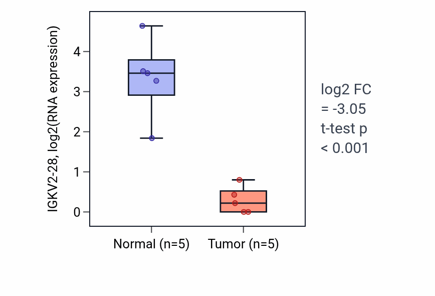 Tumor-vs-normal expression box plot for IGKV2-28 RNA in COAD.