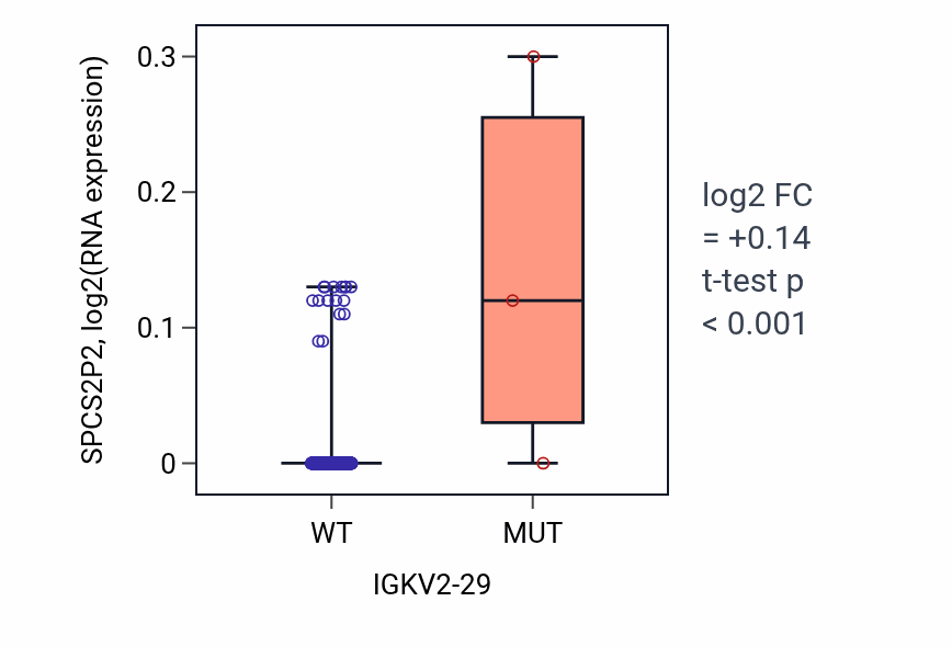 Box plot of SPCS2P2 in IGKV2-29-low vs IGKV2-29-high samples in SKCM.
