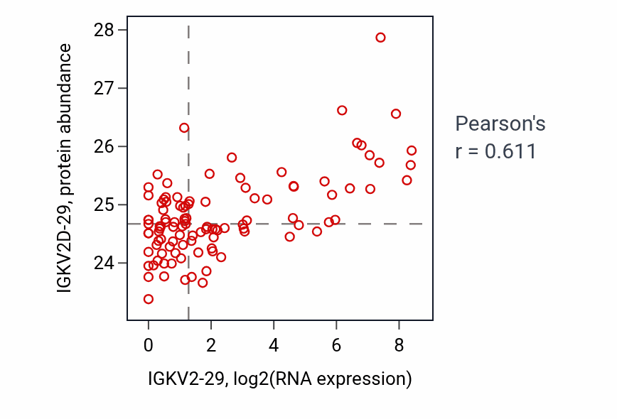 Per-sample scatter of IGKV2-29 vs IGKV2D-29 in PDAC (Pearson r = 0.61).