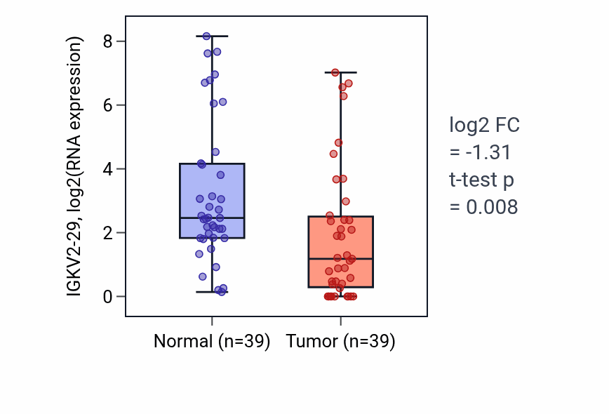 Tumor-vs-normal expression box plot for IGKV2-29 RNA in COAD.