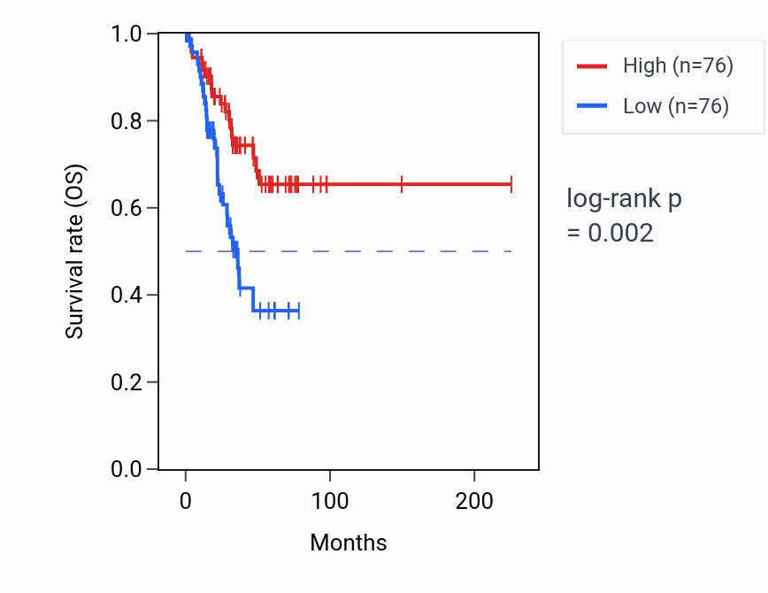 Kaplan&ndash;Meier survival curve for IGKV2-29 RNA-high vs -low samples in UCEC.