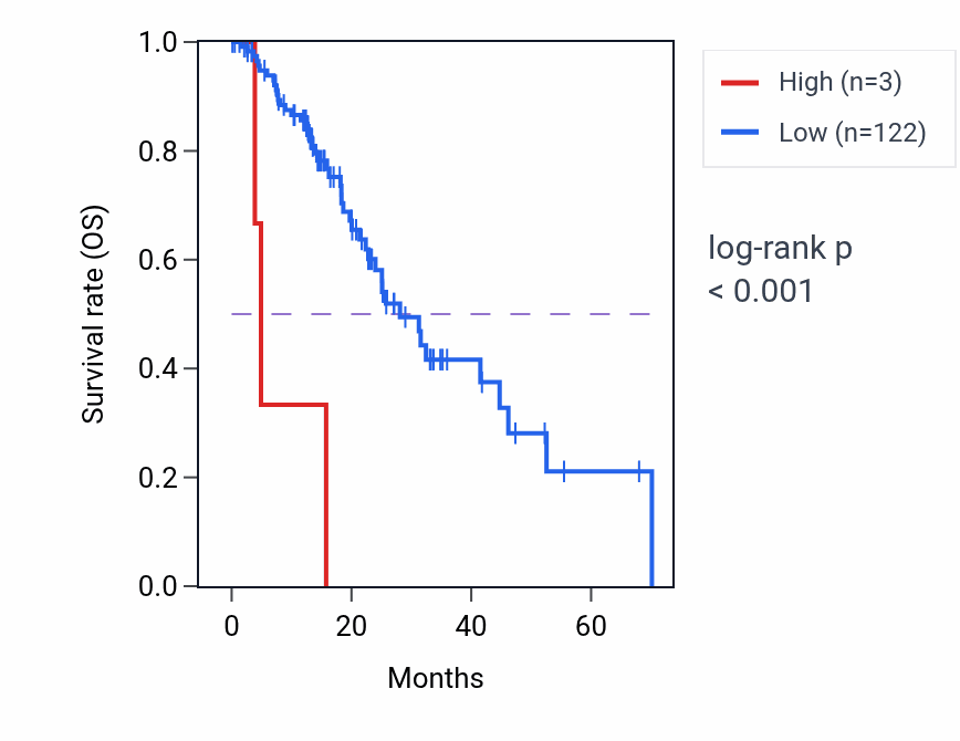 Kaplan&ndash;Meier survival curve for IGKV2-36 RNA-high vs -low samples in ESCA.