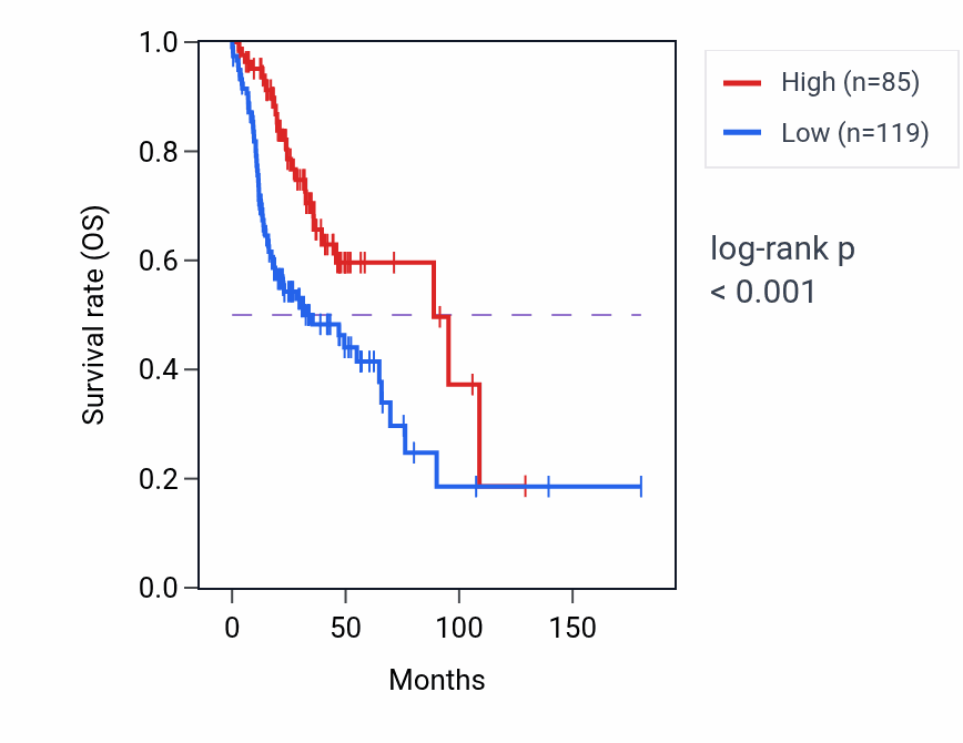 Kaplan&ndash;Meier survival curve for IGKV2-4 RNA expression in HNSC: high vs low expression groups.