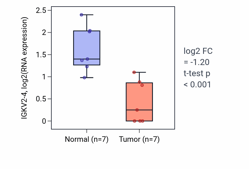 Tumor-vs-normal expression box plot for IGKV2-4 in COAD.
