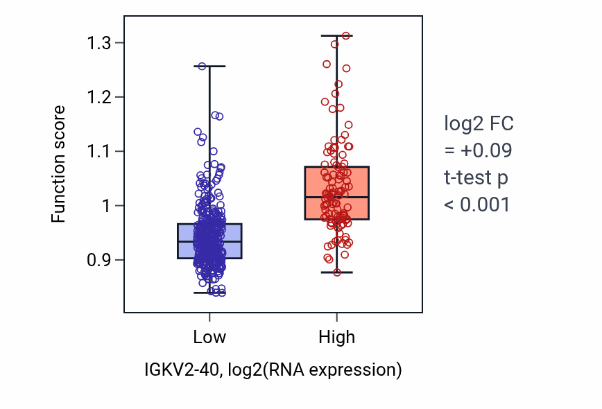 Box plot of B cell proliferation in IGKV2-40-low vs IGKV2-40-high samples in SKCM.