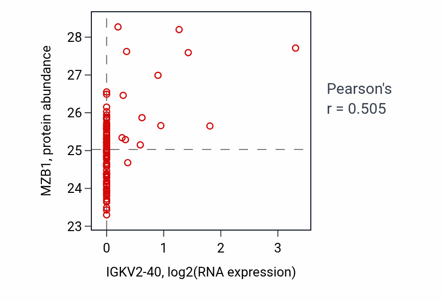 Per-sample scatter of IGKV2-40 vs MZB1 in CCRCC (Pearson r = 0.51).