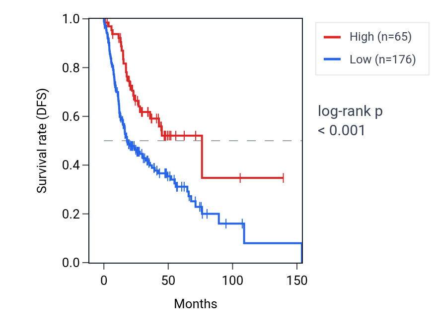 Kaplan&ndash;Meier survival curve for IGKV2-40 RNA expression in HNSC: high vs low expression groups.