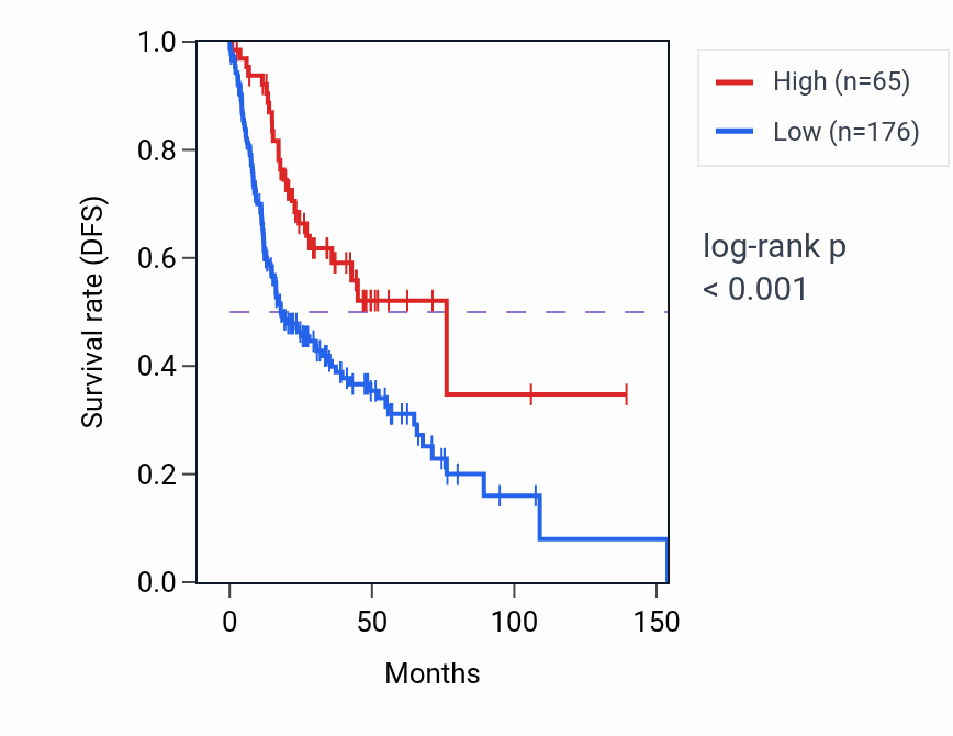 Kaplan&ndash;Meier survival curve for IGKV2-40 RNA-high vs -low samples in HNSC.